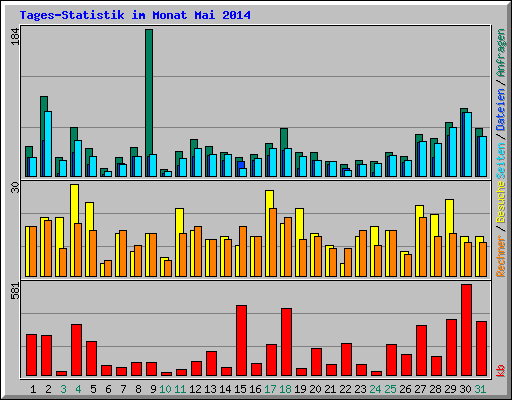 Tages-Statistik im Monat Mai 2014