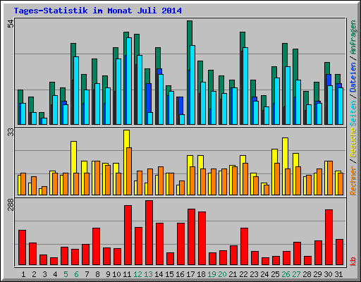 Tages-Statistik im Monat Juli 2014