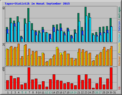 Tages-Statistik im Monat September 2015