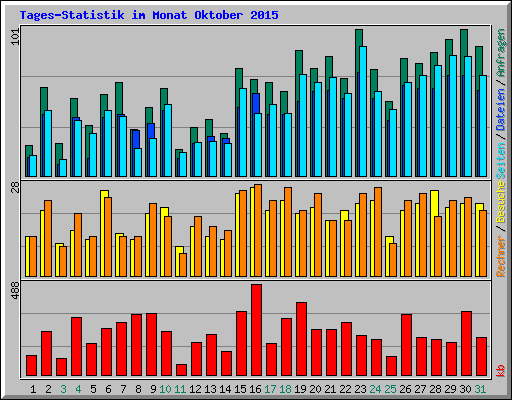 Tages-Statistik im Monat Oktober 2015