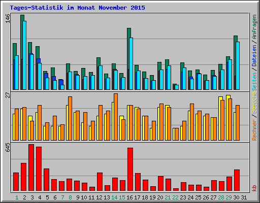 Tages-Statistik im Monat November 2015