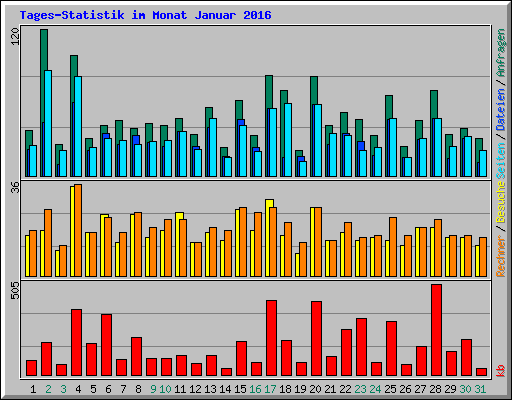 Tages-Statistik im Monat Januar 2016
