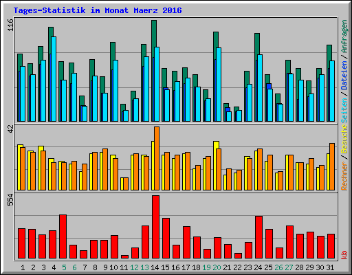 Tages-Statistik im Monat Maerz 2016