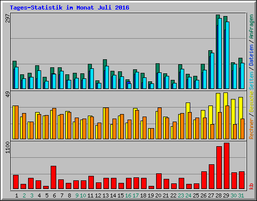 Tages-Statistik im Monat Juli 2016