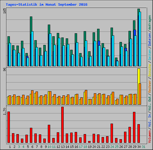 Tages-Statistik im Monat September 2016