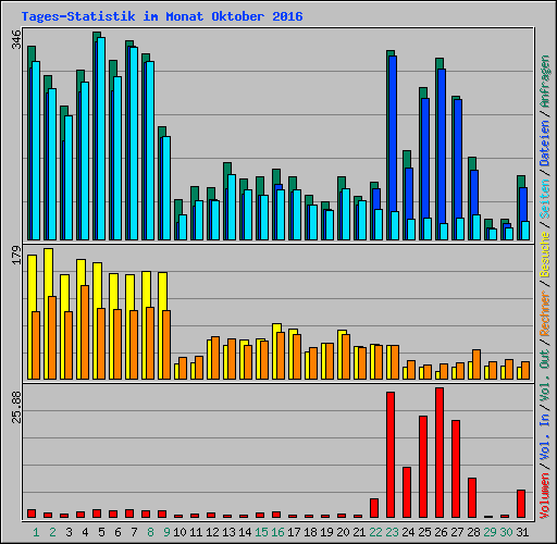 Tages-Statistik im Monat Oktober 2016