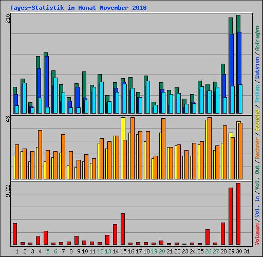 Tages-Statistik im Monat November 2016