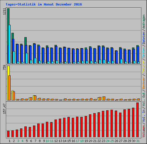 Tages-Statistik im Monat Dezember 2016