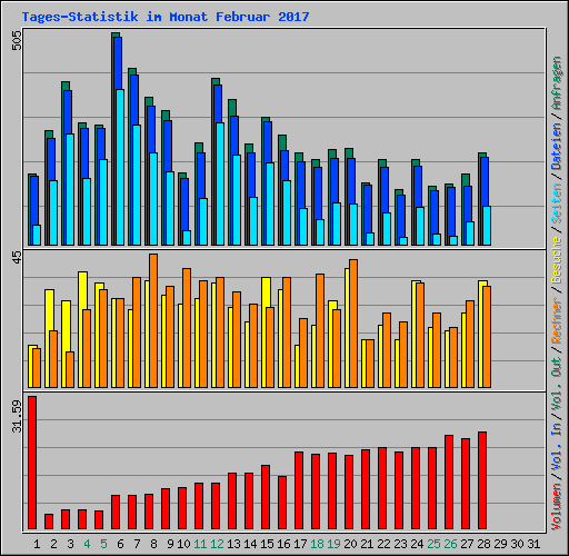 Tages-Statistik im Monat Februar 2017