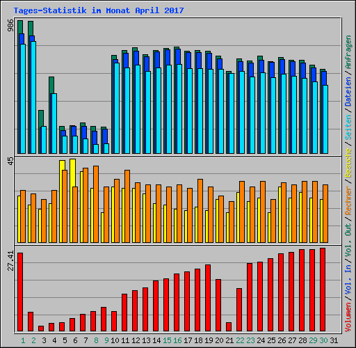 Tages-Statistik im Monat April 2017