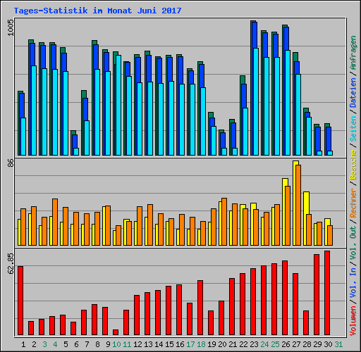 Tages-Statistik im Monat Juni 2017