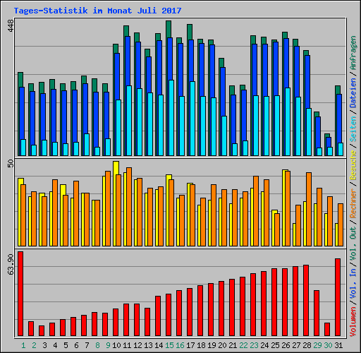 Tages-Statistik im Monat Juli 2017