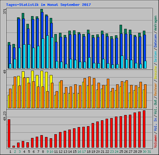 Tages-Statistik im Monat September 2017