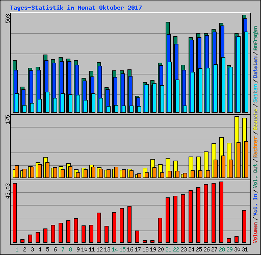 Tages-Statistik im Monat Oktober 2017