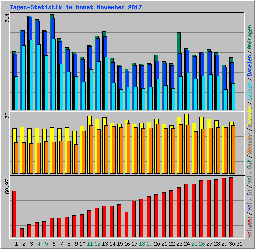 Tages-Statistik im Monat November 2017