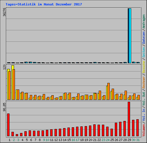 Tages-Statistik im Monat Dezember 2017