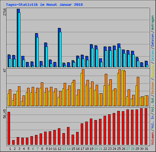 Tages-Statistik im Monat Januar 2018