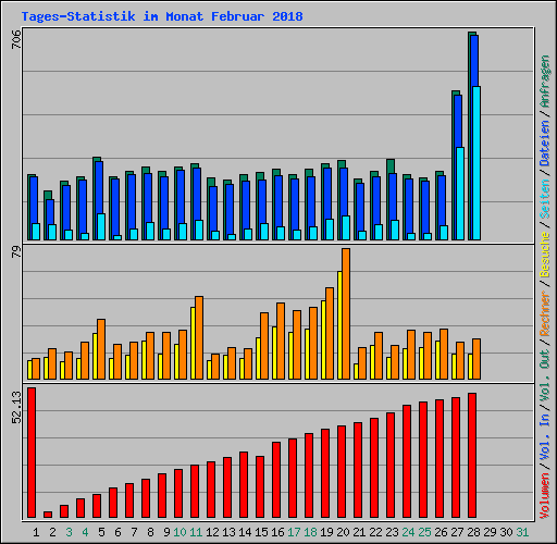 Tages-Statistik im Monat Februar 2018