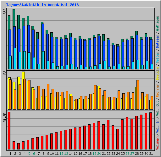 Tages-Statistik im Monat Mai 2018