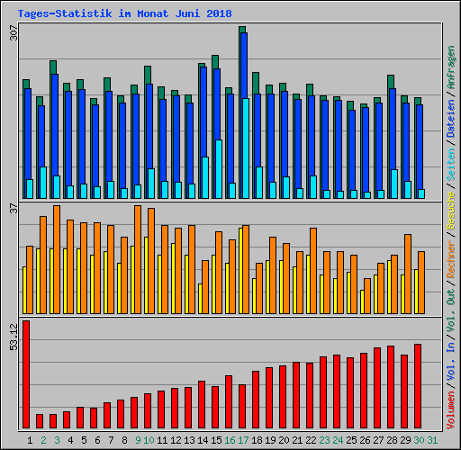 Tages-Statistik im Monat Juni 2018