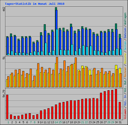 Tages-Statistik im Monat Juli 2018