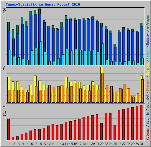 Tages-Statistik im Monat August 2018