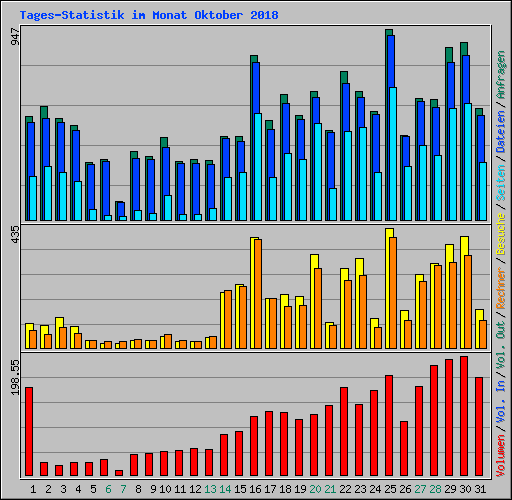Tages-Statistik im Monat Oktober 2018