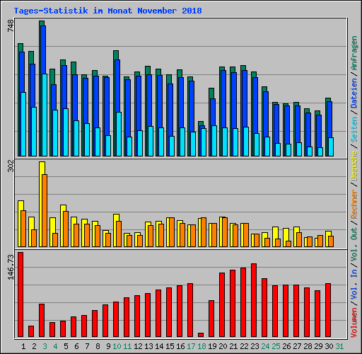 Tages-Statistik im Monat November 2018