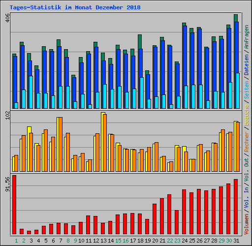 Tages-Statistik im Monat Dezember 2018
