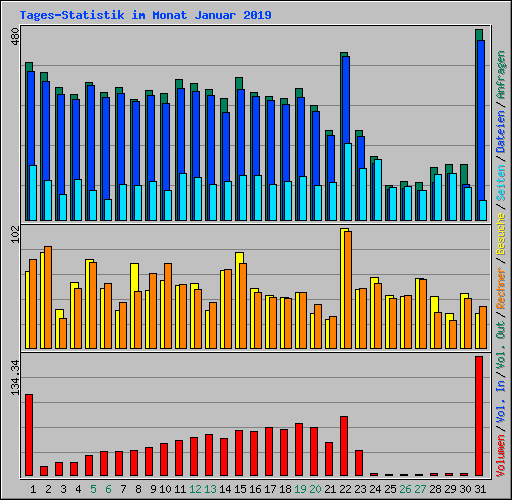 Tages-Statistik im Monat Januar 2019