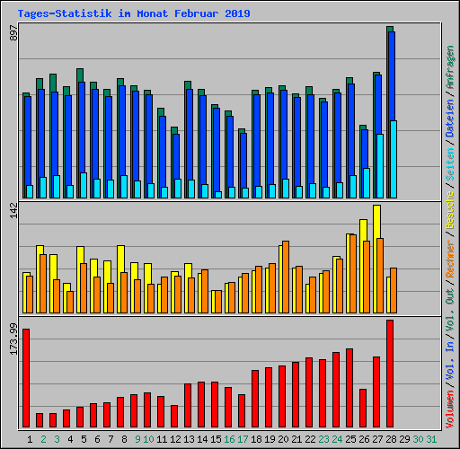 Tages-Statistik im Monat Februar 2019