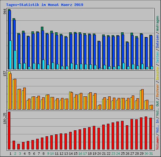 Tages-Statistik im Monat Maerz 2019