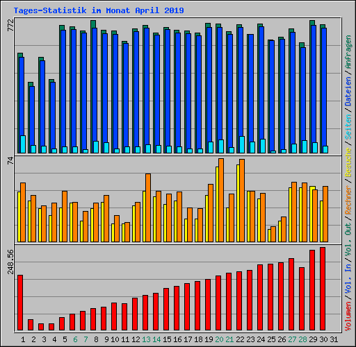 Tages-Statistik im Monat April 2019