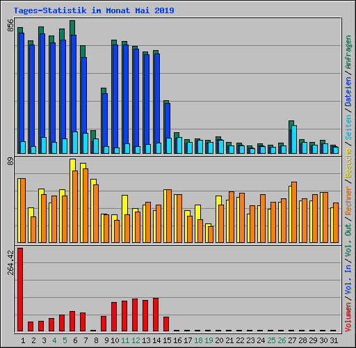 Tages-Statistik im Monat Mai 2019