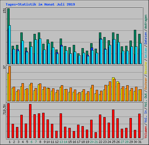 Tages-Statistik im Monat Juli 2019