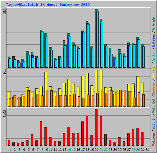 Tages-Statistik im Monat September 2019