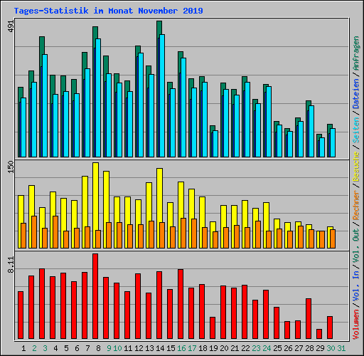 Tages-Statistik im Monat November 2019