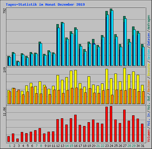 Tages-Statistik im Monat Dezember 2019