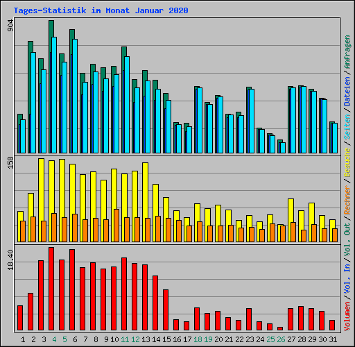 Tages-Statistik im Monat Januar 2020