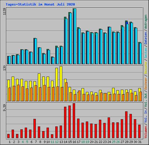 Tages-Statistik im Monat Juli 2020
