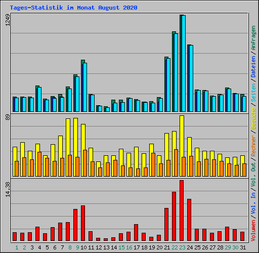 Tages-Statistik im Monat August 2020