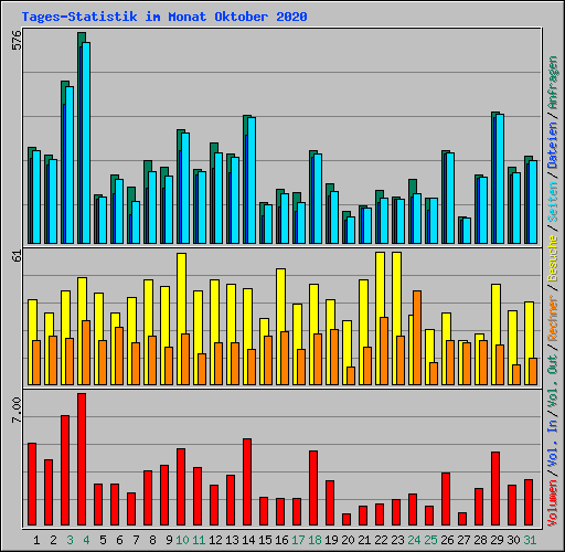Tages-Statistik im Monat Oktober 2020