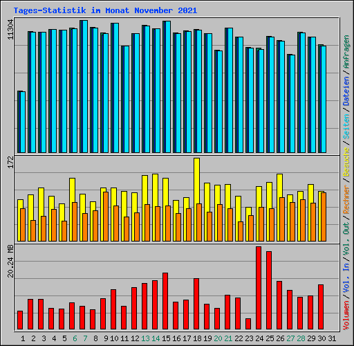 Tages-Statistik im Monat November 2021