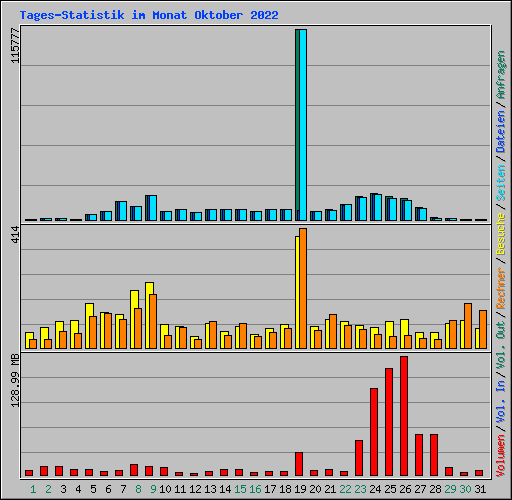 Tages-Statistik im Monat Oktober 2022