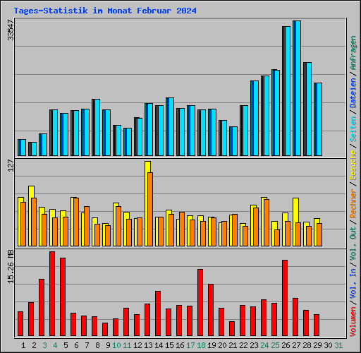 Tages-Statistik im Monat Februar 2024