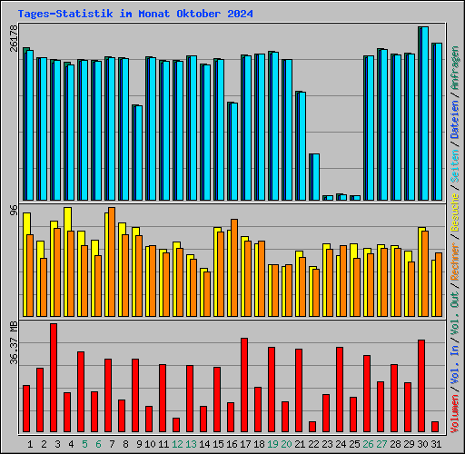 Tages-Statistik im Monat Oktober 2024