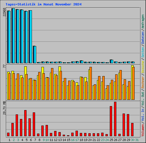 Tages-Statistik im Monat November 2024