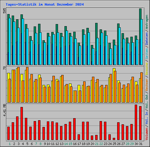 Tages-Statistik im Monat Dezember 2024