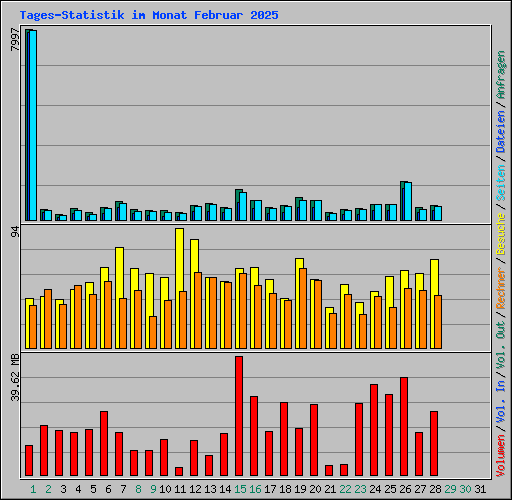 Tages-Statistik im Monat Februar 2025
