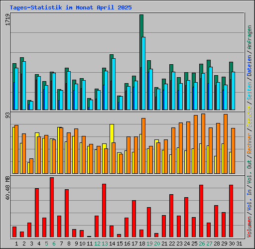 Tages-Statistik im Monat April 2025